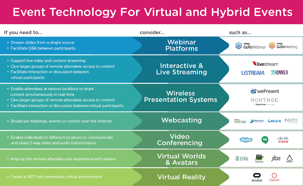 Here's a cheat sheet to help you choose which event technology to use at your next hybrid or virtual event.