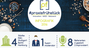 Infografik  #praxisfrühstück 2016