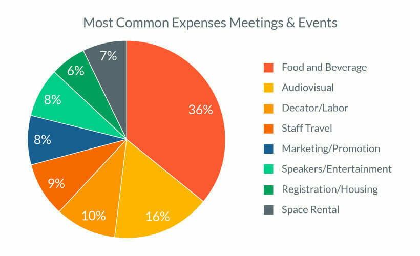 Most Common Expenses Meetings & Events- Event Budget Planning