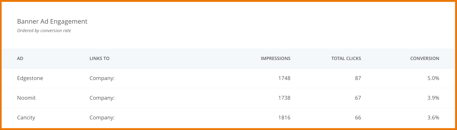 Example of engagement data used to measure event ROI