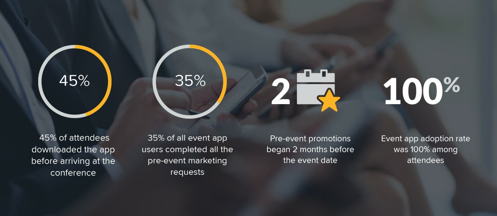 4 key results from RPM's event, including a 45% pre-event app download rate, 35% pre-event marketing request completion, 2 pre-event promotions and 100% app adoption 