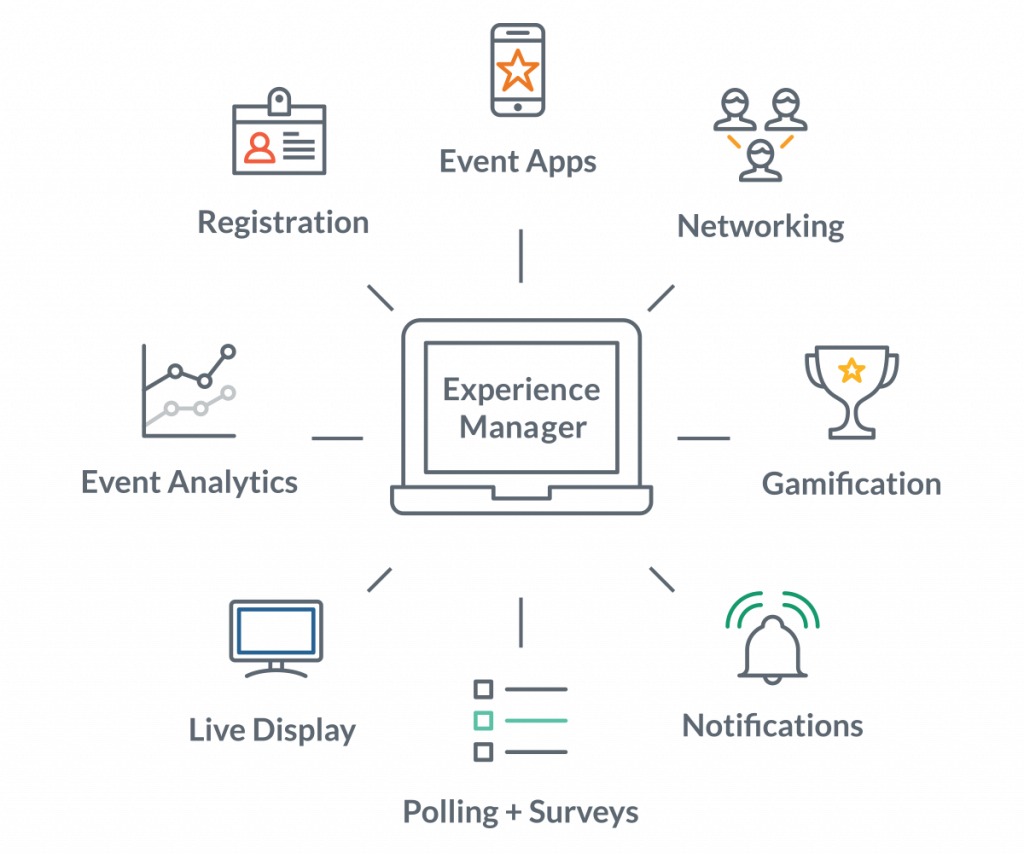 EventMobi Platform - Product features with icons arranged around Experience Manager product icon