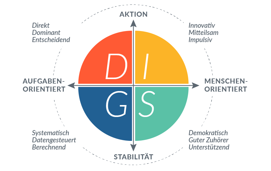 Eine Übersicht über die verschiedenen Typen des DISG-Modells, auf den vier Achsen veranschaulicht.