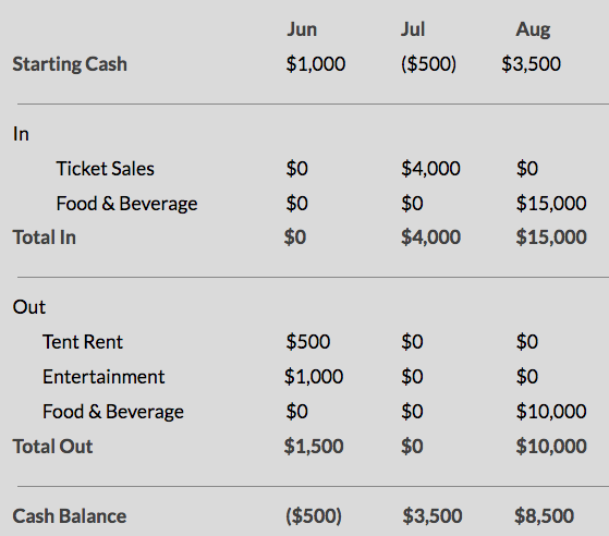 event budget cash flow