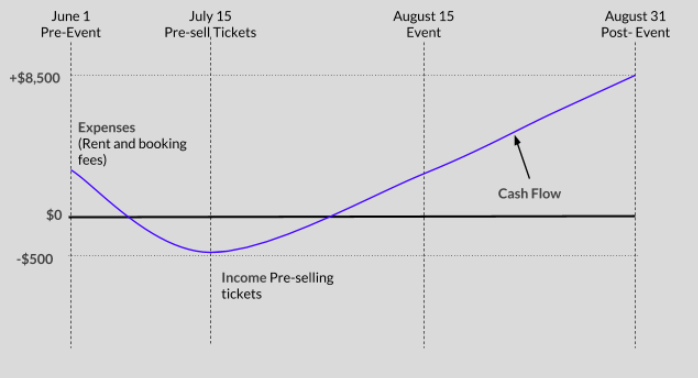 event budget cash balance