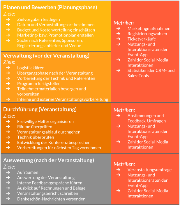 Veranstaltungserfolg auswerten: Eventphasen und Metriken.