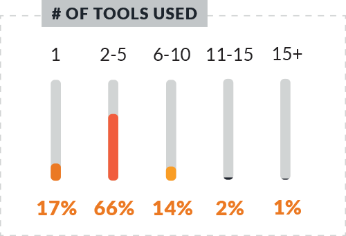 Number of software management tools used by event planners in 2019