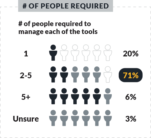 Number of people needed to manage event tech in 2019