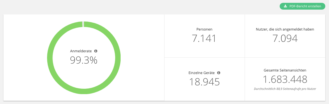 Nutzungsstatistiken für Online-Events