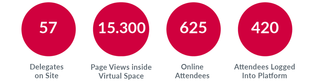 57 Delegates on Site • 15,300 Page Views inside Virtual Space • 625 Online Attendees • 420 Attendees Logged into Platform