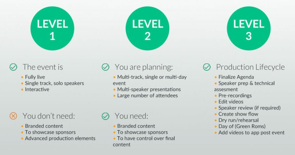 A graphic outlining the different virtual conference production levels offered by EventMobi, with each meeting different virtual event needs and budgets.