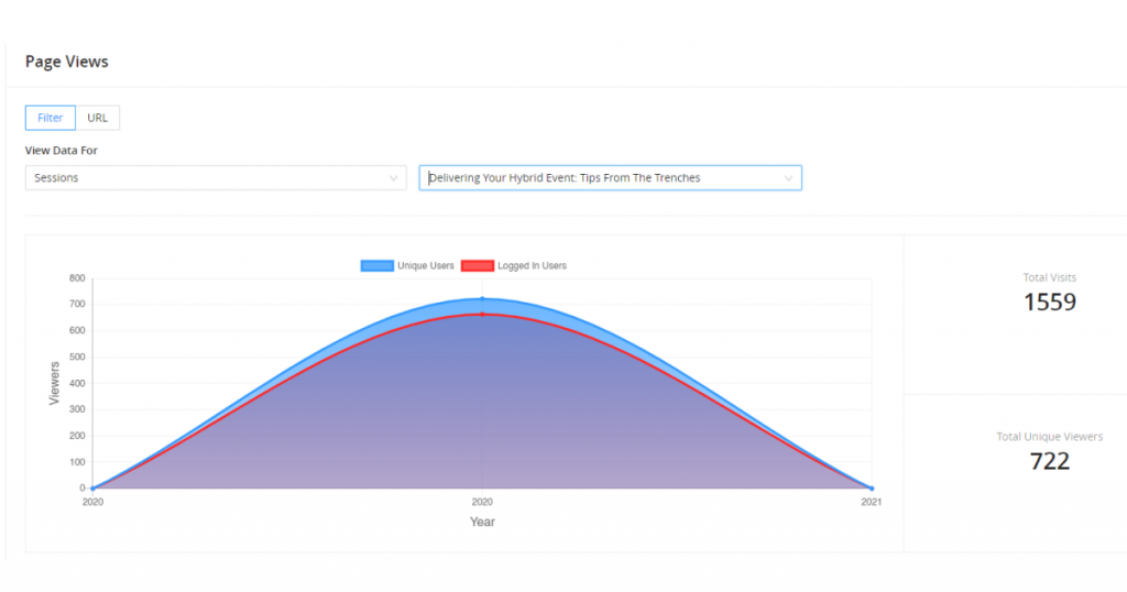 A graph shows the number of visits to a specific page on the virtual event platform over time, thus providing insight into future event success strategies.