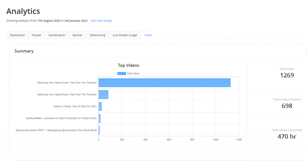 A Video Analytics tables shows which content performed best within a specific date range, a key learning opportunity for future events.