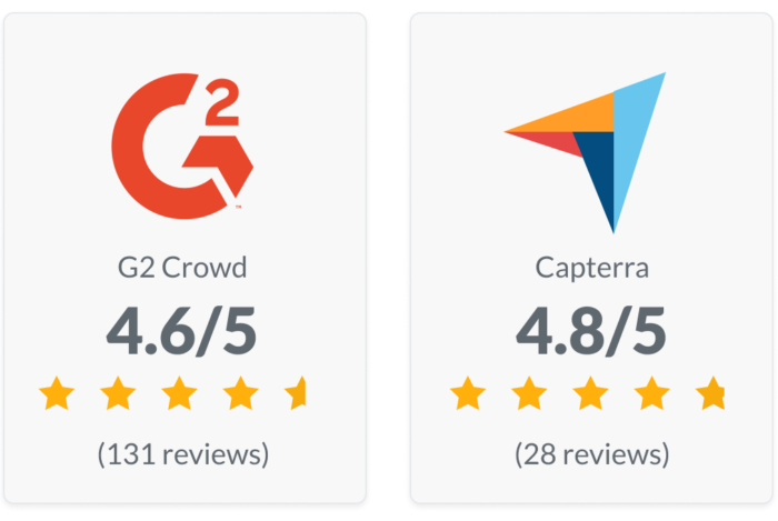 G2 Crowd: 4.6/5 (131 Reviews), Capterra: 4.8/5 (28 Reviews)