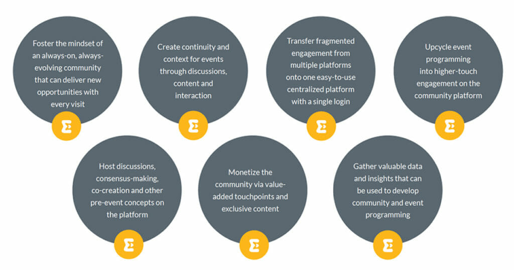 the 7 best strategies for maintaining year-round engagement from your event community: a mindset toward evolution, continuity through discussions, centralization through a user-friendly platform, upcycling of event content, co-creation and consensus-making, monetization, and data mining.