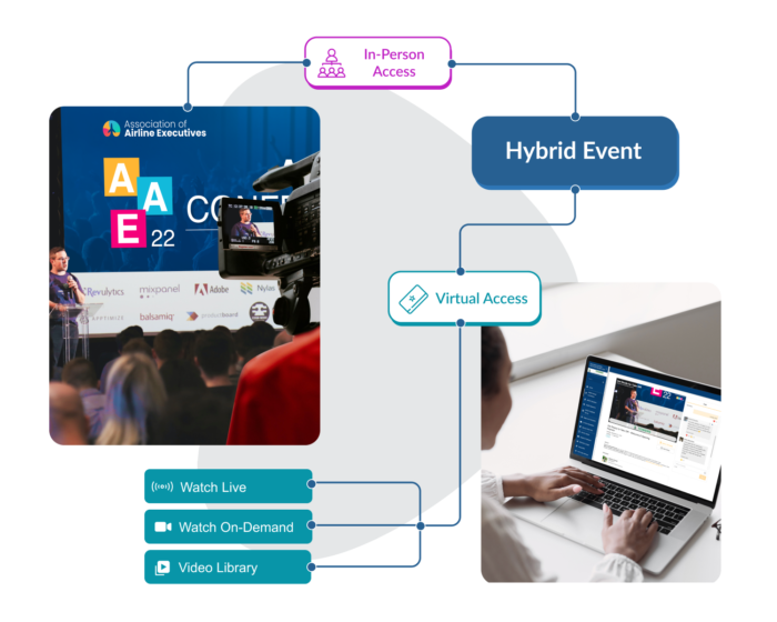 A flowchart illustrating how hybrid events work: an in-person event is being live streamed and watched at home by a woman from her laptop on the EventMobi Virtual and hybrid events platform.Tags explaining how hybrid events offer in-person access and virtual access surround the image, and three options for virtual access connect to the popup: Watch Live, Watch On-Demand, and Video Library.