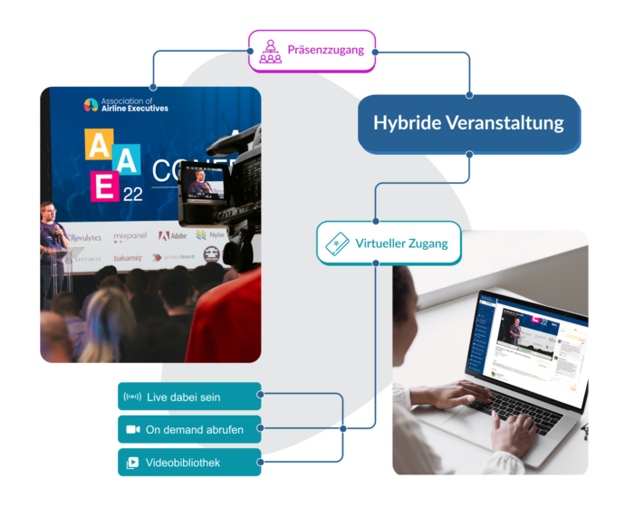 Ein Diagramm, das den Ablauf hybrider Events skizziert: Eine Frau verfolgt per Laptop auf der EventMobi-Plattform für virtuelle und hybride Veranstaltungen den Livestream den Präsenzteil eines Events. Markierungen an den Bildern illustrieren, wie hybride Events Präsenzzugang und auch virtuellen Zugang ermöglichen. Drei Optionen sind damit verbunden: Live dabei sein, On demand abrufen und Videobibliothek.