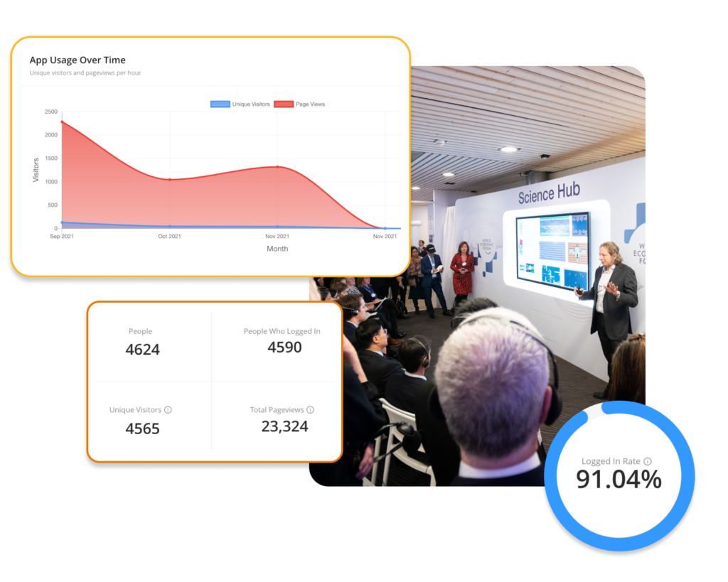 A popup of an analytics report of the Hybrid Event App Usage Over Time, another popup showing different numbers of analytics, and another popup showing the logged in rate of the event app during an in-person event.