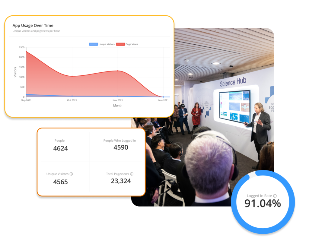 A popup of an analytics report of the Hybrid Event App Usage Over Time, another popup showing different numbers of analytics, and another popup showing the logged in rate of the event app during an in-person event.