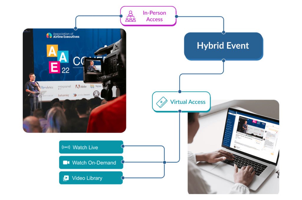 A flowchart illustrating how hybrid events work: an in-person event is being live streamed and watched at home by a woman from her laptop on the EventMobi Virtual and hybrid events platform.Tags explaining how hybrid events offer in-person access and virtual access surround the image, and three options for virtual access connect to the popup: Watch Live, Watch On-Demand, and Video Library.