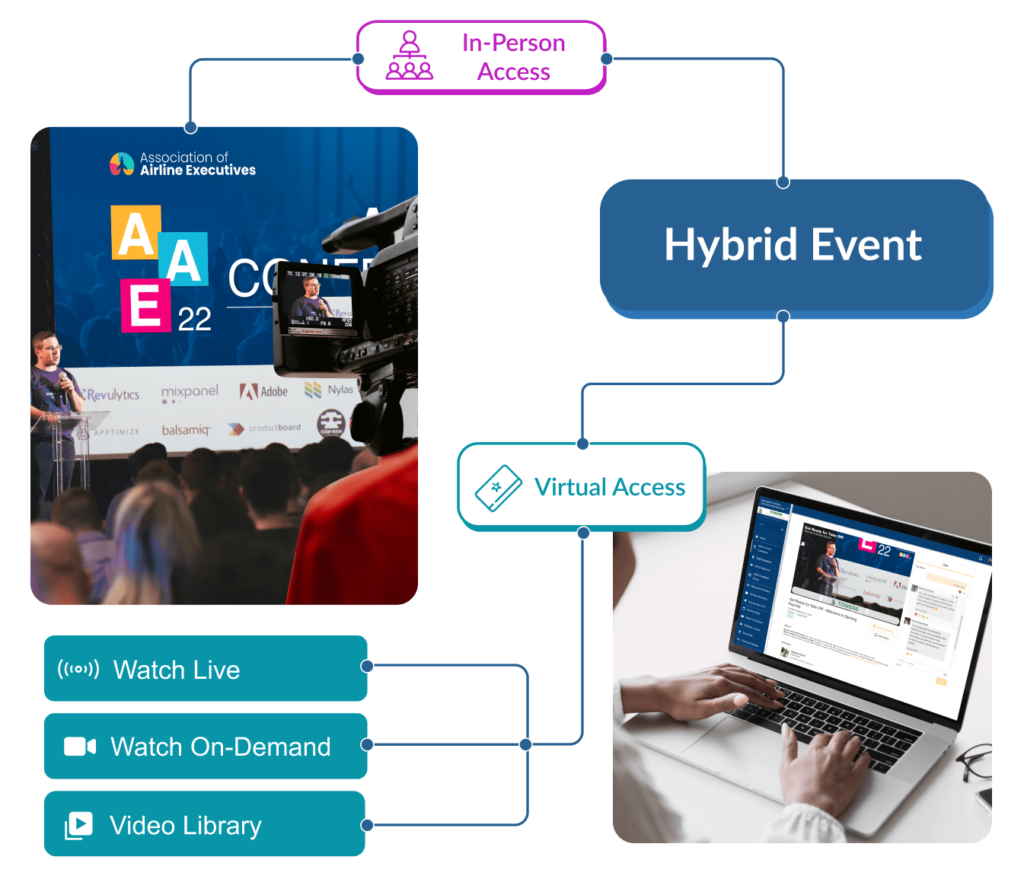 A flowchart of a Hybrid event.