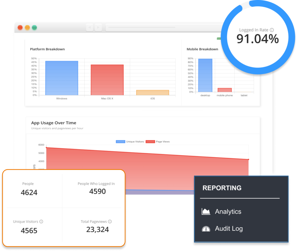 A screenshot of an analytics report from EventMobi's Experience manager, a popup of a percentage of a logged in rate, some numbers that show how many visitors entered the event space, and a menu that shows the different menu items under the "Reports" navigation.