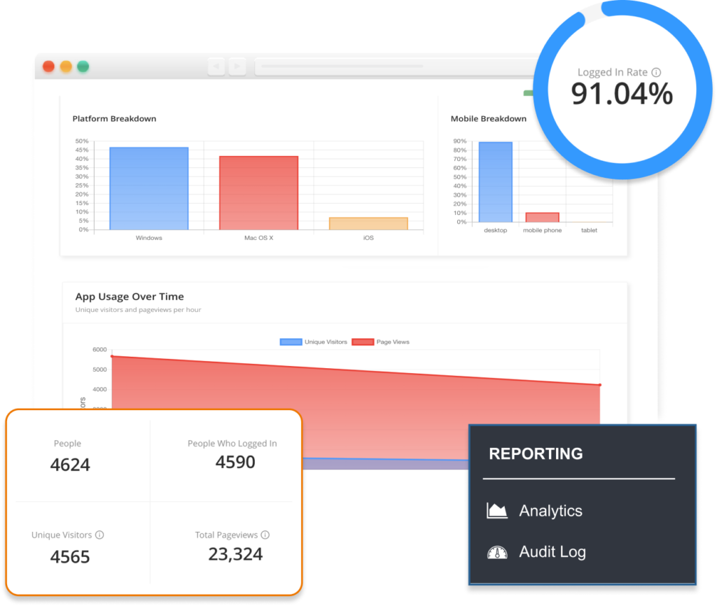 A screenshot of an analytics report from EventMobi's Experience manager, a popup of a percentage of a logged in rate, some numbers that show how many visitors entered the event space, and a menu that shows the different menu items under the "Reports" navigation.