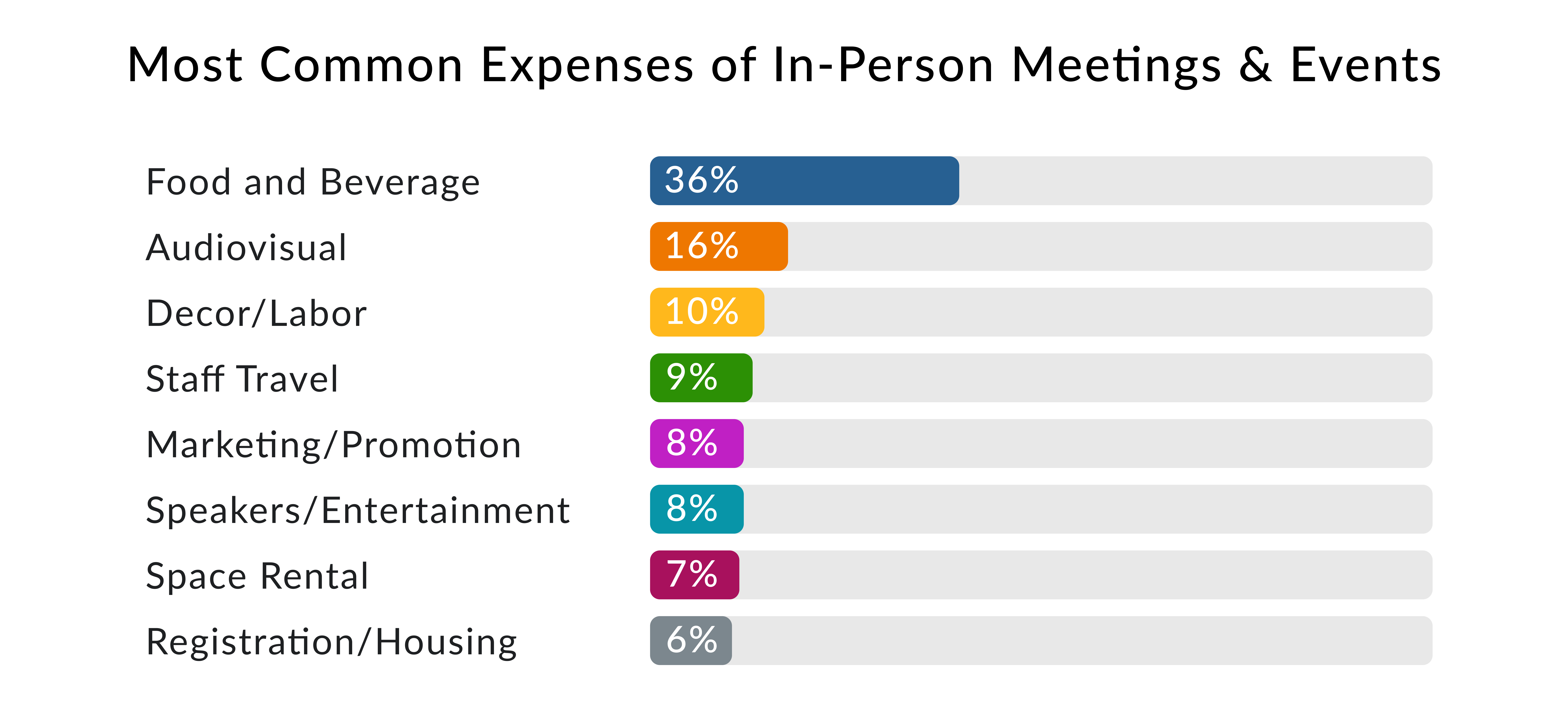 An example of the most common expenses in meetings and events.
