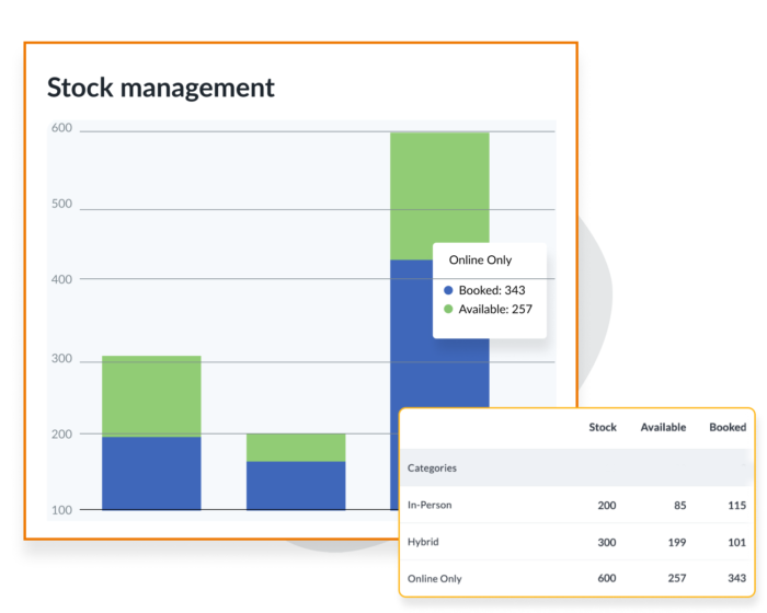 Screenshot einer Bestandsmanagement-Grafik aus dem Backend; daneben ein Pop-up, in dem verschiedene Ticketarten und die Zahl der Teilnehmenden je Kategorie aufgelistet sind.