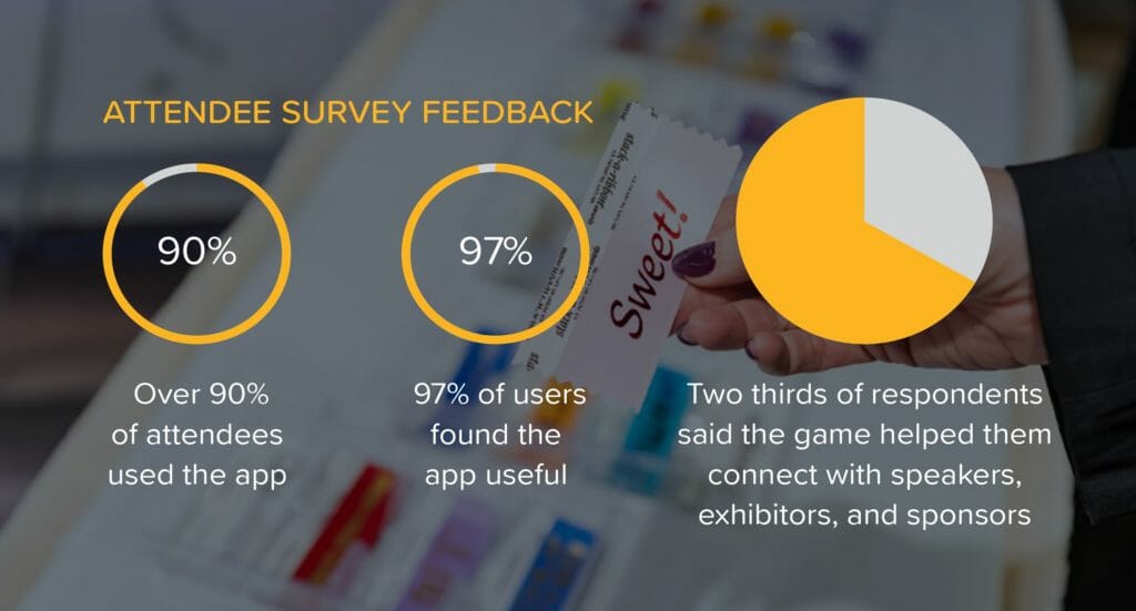 Key metrics from the CSAE conference, including that over 90% of attendees used the app, 97% found the app useful, and two thirds of respondents claimed that the game helped them connected with other attendees. 