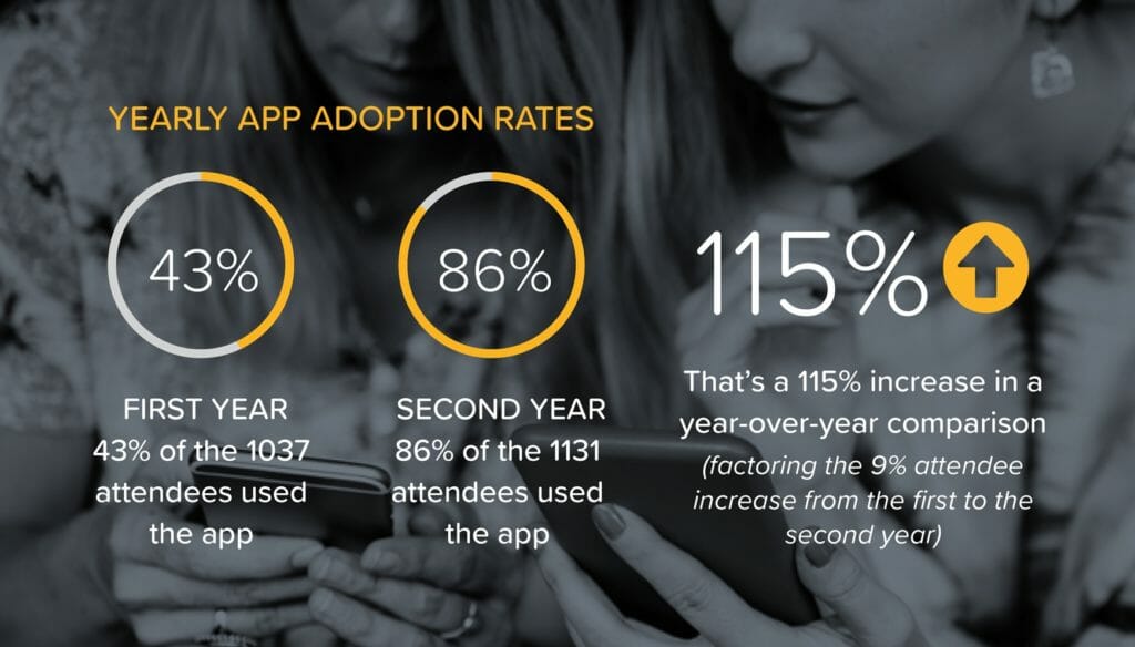 Meeting Expectations’ key event results, including a 115% increase in event app adoption in a year-over-year comparison.