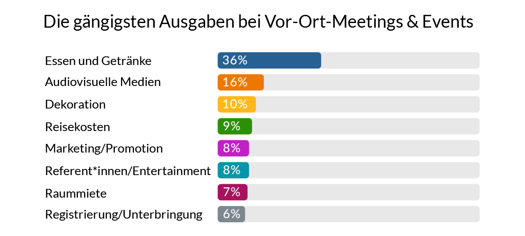 Übersicht der gängigsten Ausgaben bei Vor-Ort-Meetings und Events.