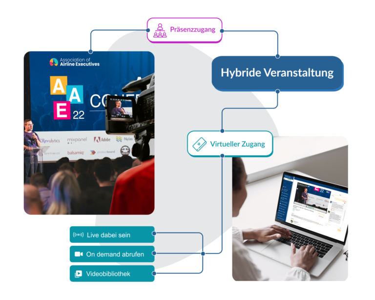 Konzept einer hybriden Veranstaltung: Präsenzzugang und virtueller Zugang via Livestream, On-Demand-Abruf oder Videothek