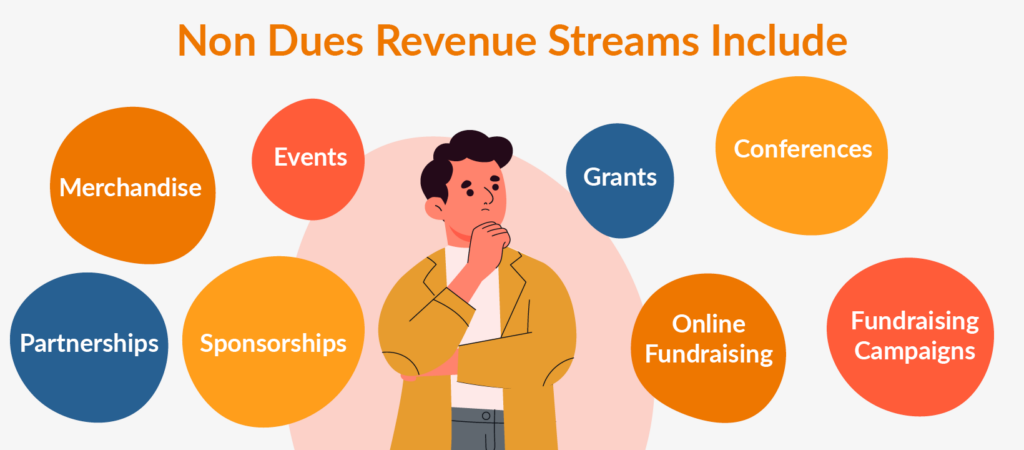 This graphic shows a few ideas for potential non dues revenue streams for your association, which can be found in the text below.