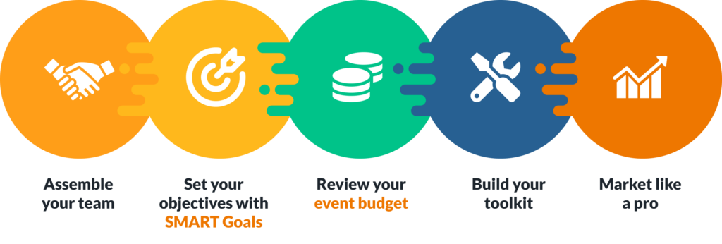 A graphic overview of steps for tying your member retention strategy into event planning, which are listed in the text below.