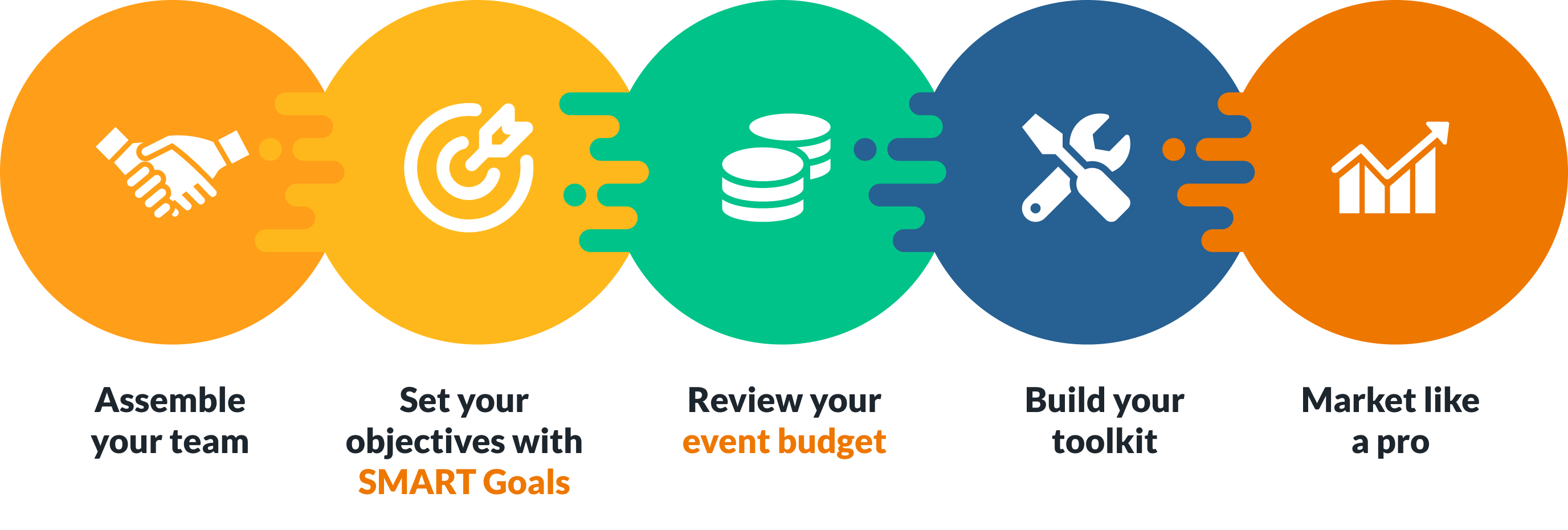 A graphic overview of steps for tying your member retention strategy into event planning, which are listed in the text below.
