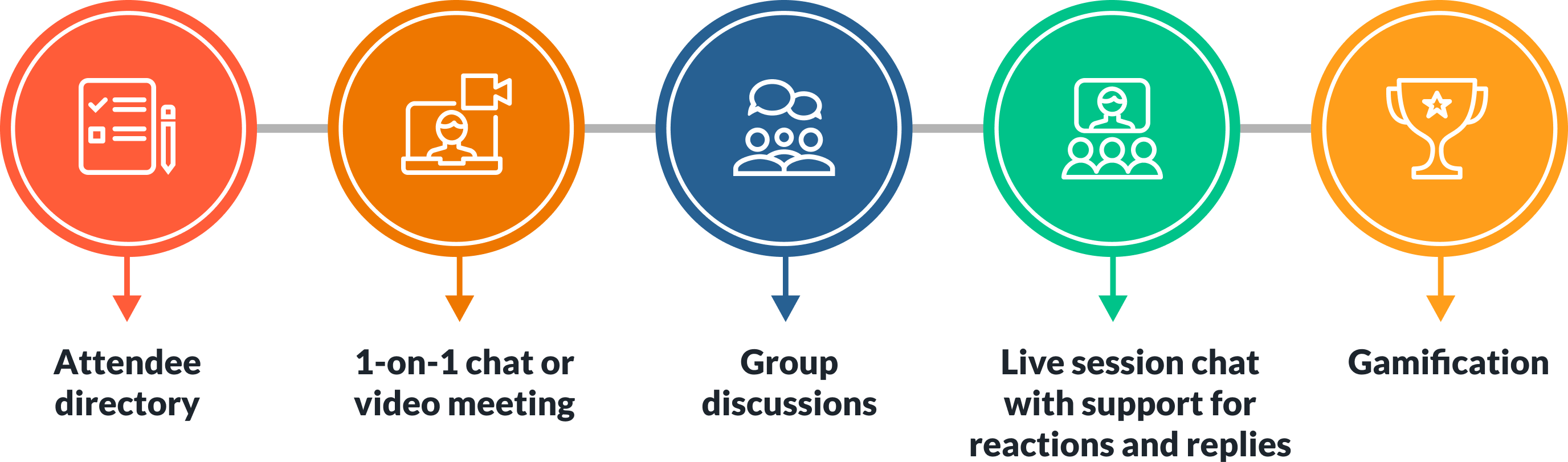 Improve your attendees network experience with software that includes a member directory, 1:1 chat, group chat, live session chat, and gamification features.