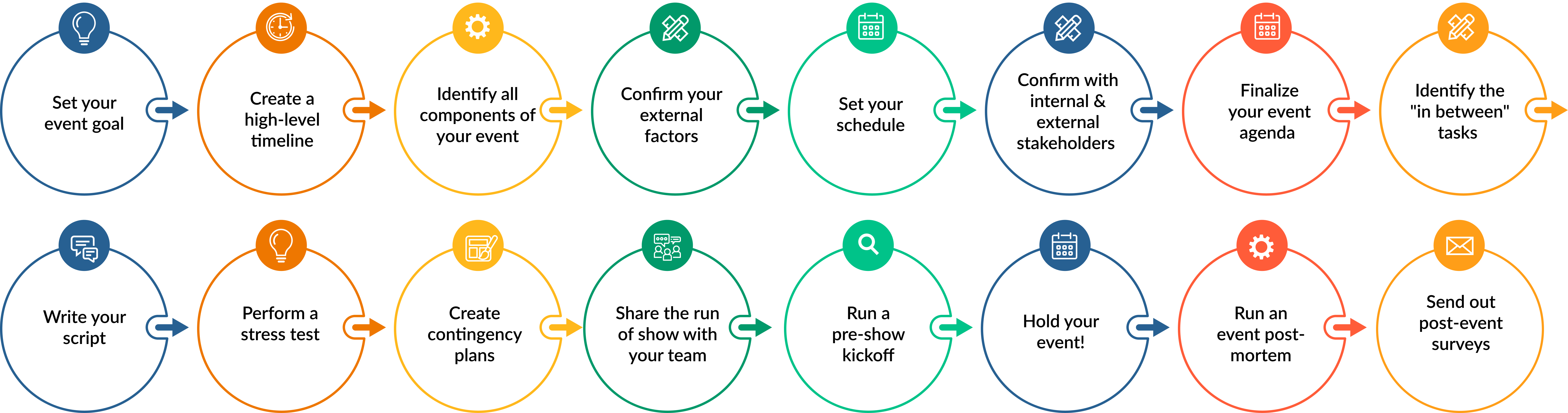 A graphic that shows what steps to follow to create a run of show, as detailed in the text below.