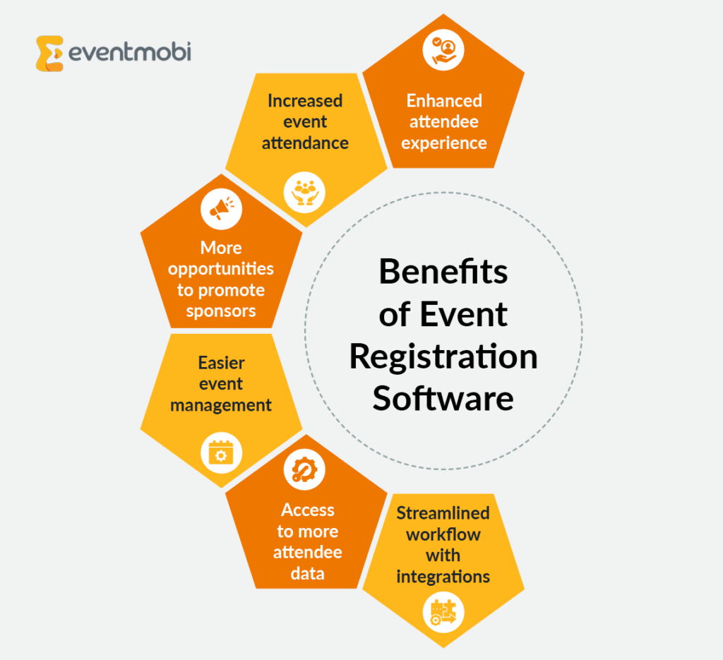 The benefits of software for event registration, as outlined in the text below.