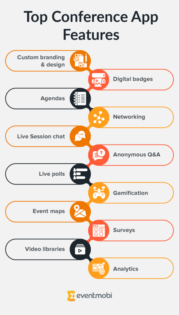 The key features you should look for in a conference app, as outlined in the text below.
