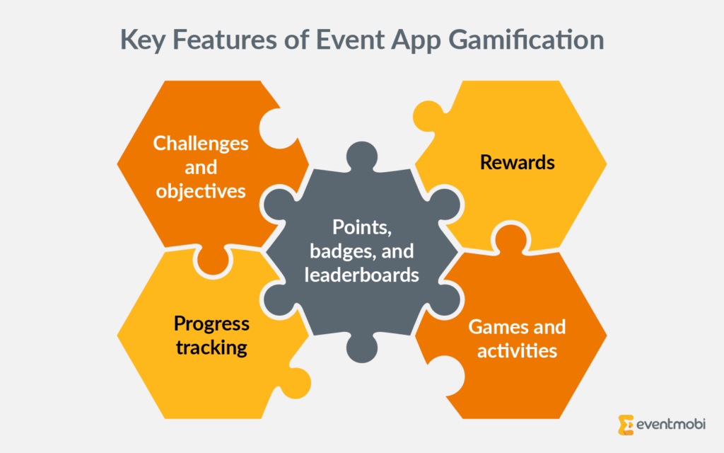 The key features of event gamification software, as outlined in the text below.