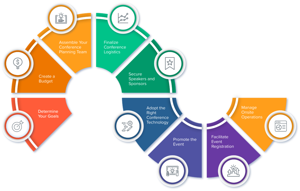 A visual overview of the steps involved in the conference management process.