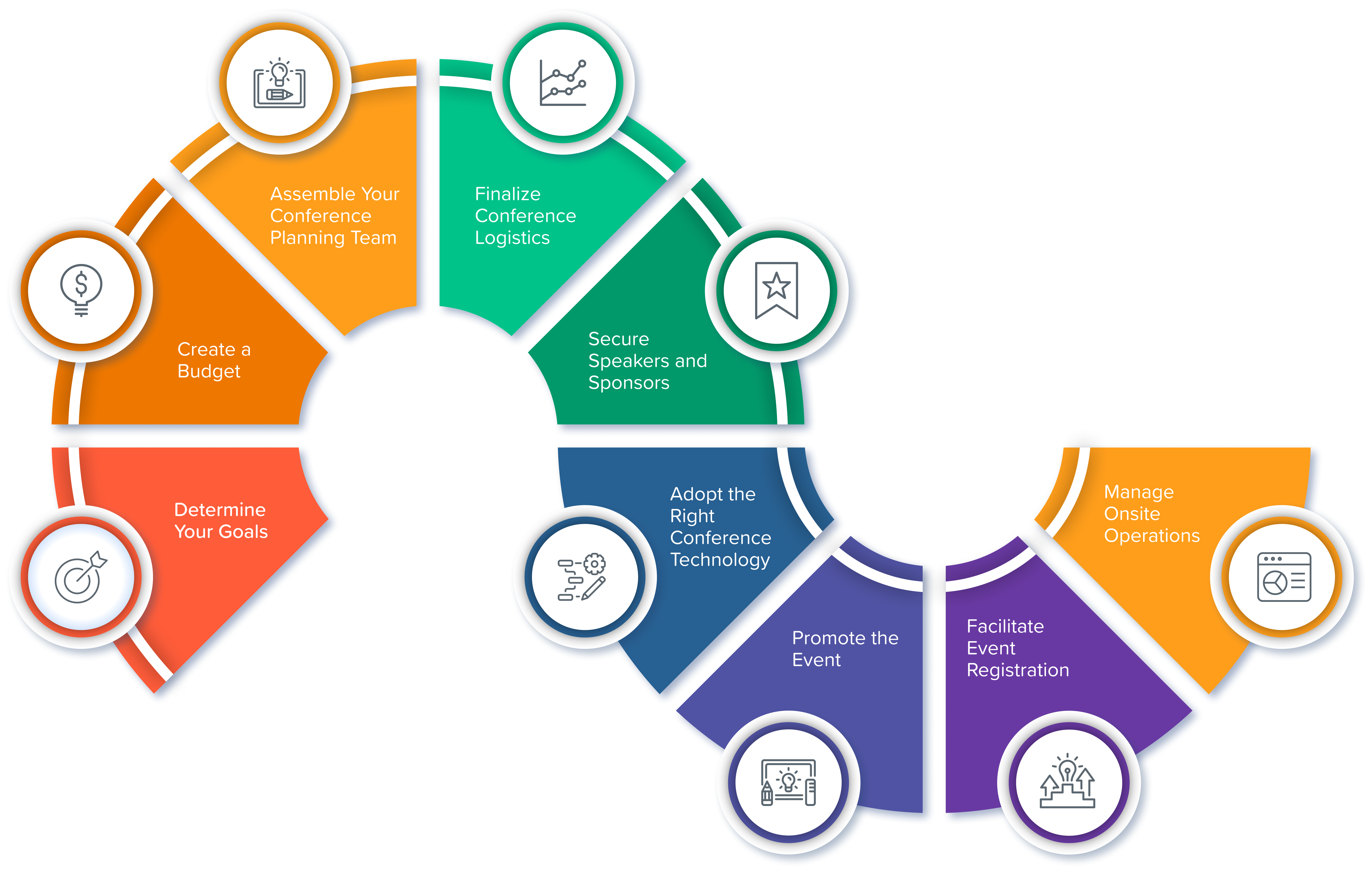 A visual overview of the steps involved in the conference management process.