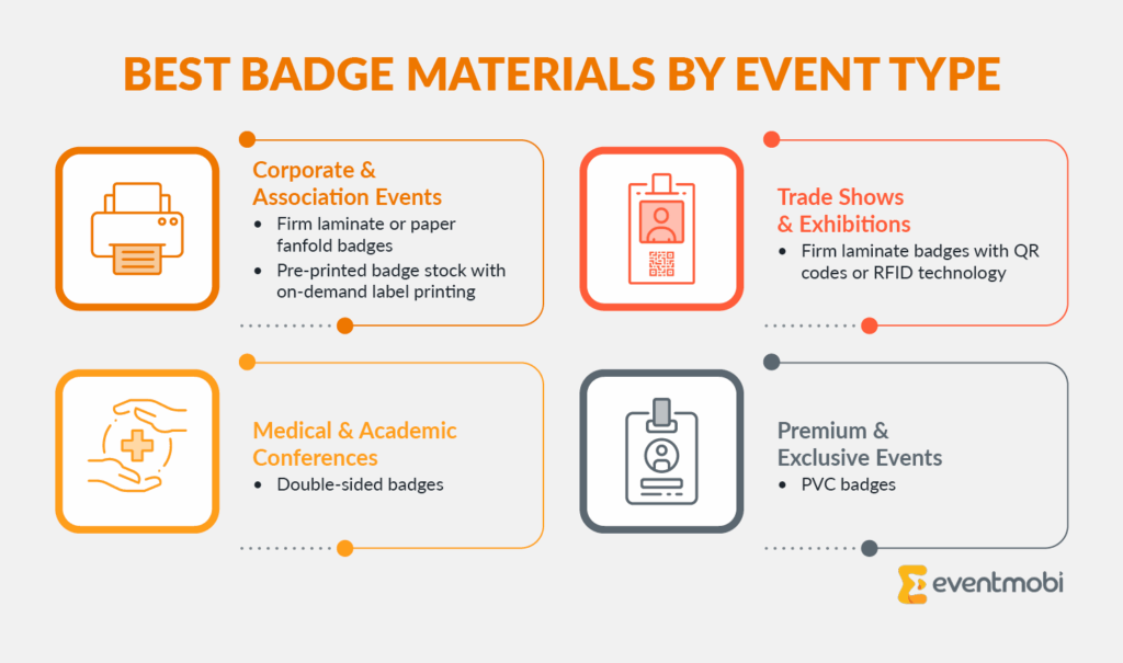 Infographic showing the best badge materials by event type, as described in the text below.