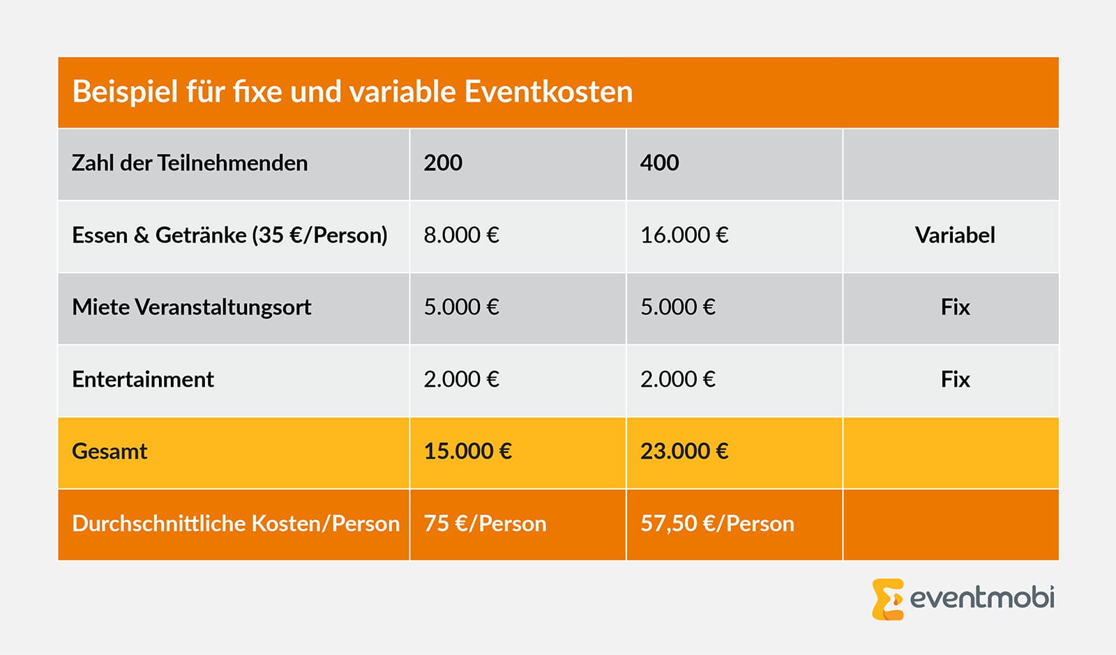 Beispiel für fixe und variable Kosten bei der Eventbudgetierung