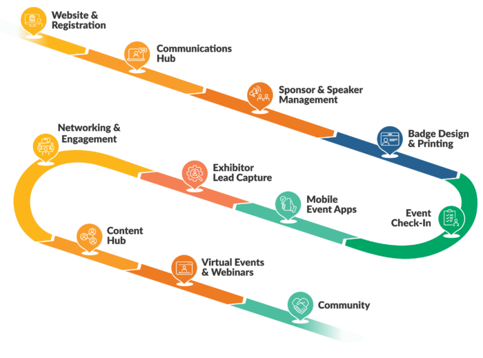 EventMobi features and products laid out as a roadmap from Website and Registration to Check-In to Engagement to Community and more