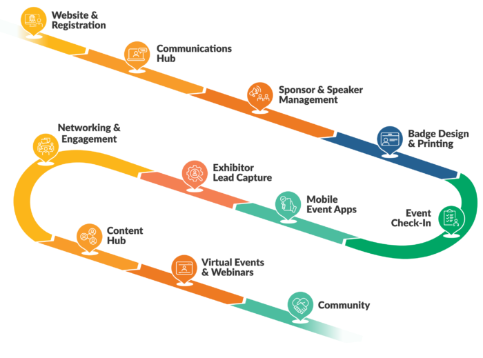 EventMobi features and products laid out as a roadmap from Website and Registration to Check-In to Engagement to Community and more