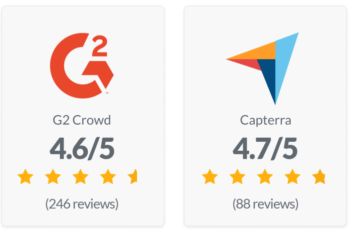 G2 Crowd: 4.6/5 (131 Reviews), Capterra: 4.8/5 (28 Reviews)