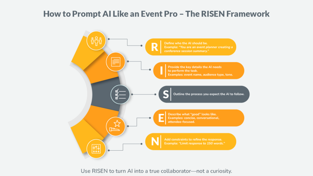 Infographic titled ‘How to Prompt AI Like an Event Pro – The RISEN Framework,’ showing five steps: R – Define who the AI should be; I – Provide key details the AI needs; S – Outline the process to follow; E – Describe what ‘good’ looks like; N – Add constraints to refine the response. A circular design links icons representing each step, with a note at the bottom stating, ‘Use RISEN to turn AI into a true collaborator—not a curiosity.