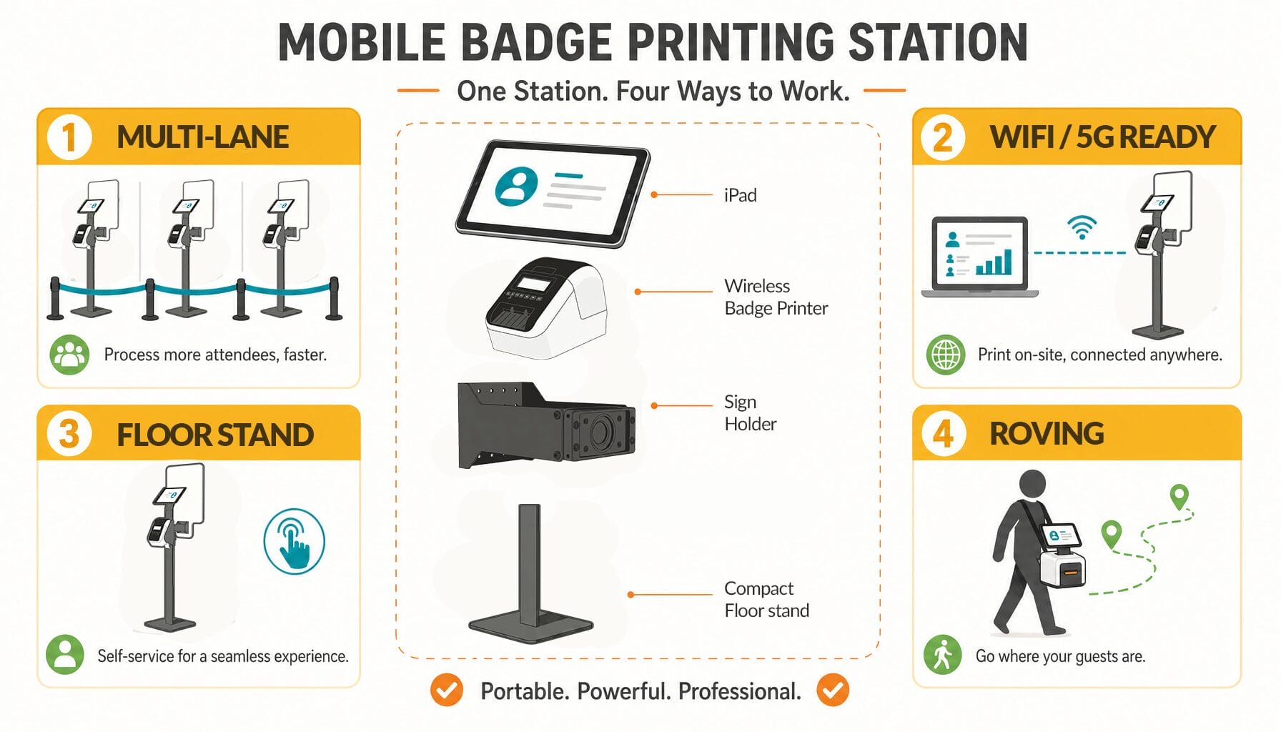 Flat infographic showing a mobile badge printing station components and four operational modes